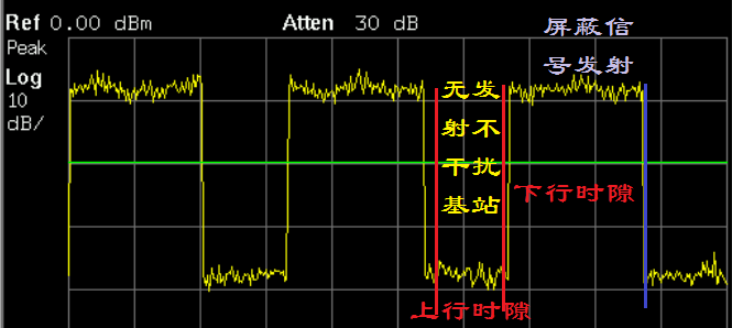 图1:环保智能数字屏蔽器分上/下行时隙