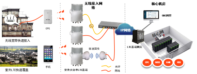 4.1 应用场景    LTE大功率主要用于无线宽带快速接入场景和需要室外LTE快速覆盖场景，主要场景如：大型商场、地下室停车场、综合办公大楼、村庄等。   