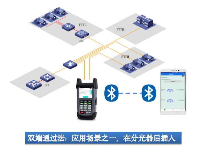 1、用户光纤连接有光猫设备且正常开启状态下测试用户认证号：         ----若与PON口标签信息、网管中心一致，则资源信息准确；         ----若有不一致则可进行整改 2、若测试用户认证号与网管数据匹配后，该用户为长期欠费用户，则可视情况释放该用户资源 3、若测试该用户线路未连接用户光猫，则可直接释放该线路PON口资源