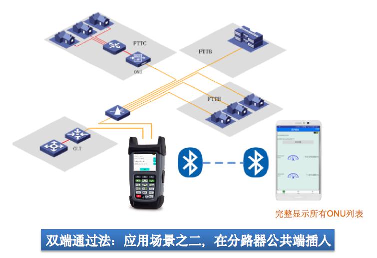 1、用户光纤连接有光猫设备且正常开启状态下测试用户认证号：         ----若与PON口标签信息、网管中心一致，则资源信息准确；         ----若有不一致则可进行整改 2、若测试用户认证号与网管数据匹配后，该用户为长期欠费用户，则可视情况释放该用户资源 3、若测试该用户线路未连接用户光猫，则可直接释放该线路PON口资源