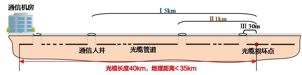 	产品特点 1.	超长距离光缆查找，快速、准确 2.	敲击信号视听输出，直观、精准 3.	OTDR功能 4.	故障位置快速定位，安全、无损 5.	测试数据实时共享，手机APP远程控制，高效、便利