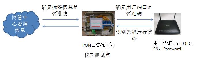 1、用户光纤连接有光猫设备且正常开启状态下测试用户认证号：         ----若与PON口标签信息、网管中心一致，则资源信息准确；         ----若有不一致则可进行整改 2、若测试用户认证号与网管数据匹配后，该用户为长期欠费用户，则可视情况释放该用户资源 3、若测试该用户线路未连接用户光猫，则可直接释放该线路PON口资源