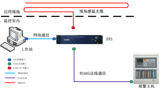 温度是一个重要的物理量，很多重要的物理、化学过程都要求在一定的温度条件下才能正常进行。所以对温度的准确测量和有效控制已成为科学研究和生产实践中的重要课题。目前，市场上用于温度测量、温度监控的产品种类繁多，技术实现方式各不相同，光纤传感器以其能抵御强烈电磁干扰、防潮防辐射，以及本质安全等特性，在检测领域越来越受重视。