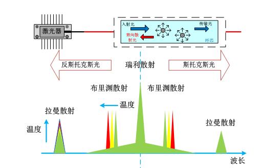 光缆由感温光缆和连接光缆组成，由于感温光缆本质安全防爆、防雷，它可安装在危险区（如石化储罐现场），感知现场的温度信息；信号处理单元可置于控制室，对感温光缆的传送过来的信号进行解调，并输出相应信号。 3.	系统优势 与传统传感器相比较，电缆测温系统具有的天然优势，主要包括： （1）连续分布式测量 光纤传感器是真正的分布式测量，可以连续的得到沿着探测光缆十公里的测量信息，误报和漏报率大大降低。同时实现实时监测。 （2）抗电磁干扰，在高电磁环境中可以正常的工作  光纤本身是由石英材料组成的，完全的电绝缘；同时光纤传感器的信号是以光纤为载体的，本征安全，不受任何外界电磁环境的干扰。 （3）本征防雷 雷电经常破坏大量的电测传感器。光纤传感器由于完全的电绝缘，可以抵抗高电压和高电流的冲击。 （4）测量距离远，适于远程监控 光纤的两个突出优点就是传输数据量大和损耗小，在无需中继的情况下，可以实现十公里的远程监测。 （5）灵敏度高，测量精度高 理论上大多数光纤传感器的灵敏度和测量精度都优于一般的传感器，实际已成熟的产品也证明了这一点。 （6）寿命长，成本低，系统简单 光纤的材料一般皆为石英玻璃，其具有不腐蚀、耐火、耐水及寿命长的特性，通常可以服役20年。综合考虑传感器的自身成本以及以后的维护费用，使用光纤传感器可以大大降低整个工程的最终经营成本。 4.	系统原理 电缆测温系统（DTS）依据光纤的光时域反射（OTDR）和光纤Raman散射的温度效应，探测出沿着光纤不同位置的温度的变化，实现真正分布式的测量。在系统中光纤既是传输媒体又是传感媒体，光纤所处空间各点的温度场调制了光纤中的Raman散射光的强度，经波分复用器和光电检测器采集了空间温度信息，再经信号处理，系统解调后将温度信息实时从噪声中提取出来。利用光纤中光波的传播速度和背向光回波的时间间隔，对所测温度点进行定位。   