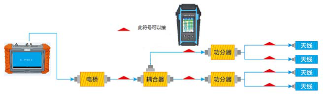 如上图，采用信号源模拟RRU，输出指定频段功率，通过式射频功率接入室分分布系统，或者终端式，在支路各节点接入功率计，测试该节点处出口功率，核查与方案中设计的功率是否相同，判断支路分布系统是否存在问题。例如：若该支路天线出口功率与方案中设计出口功率相吻合，则提示该支路基本正常。  案例四：器件质量判断。      在日常的维护排查工作中，经常发现宏站中存在天线及接头器件老化、损坏、性能降低的现象，室分站点中也有相当一部分无源器件存在老化、损坏等现象。部分天线、天馈接头器件以及室分无源器件在网运行时间已达5年以上甚至10年之久，直接影响天馈系统及室分系统的网络质量。     驻波比测量是判断射频传输系统各个组成部分正常与否的最基本手段。目前，大多数仪器都是在很低的测试功率条件下进行驻波比测量的，这种测量所得到的结果只适用于一个理想的线性系统。