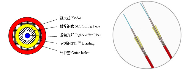 感温光缆  感温光缆是一种通用型测温系统（DTS）的探测光缆，可以适用绝大多数的DTS测温环境。光缆采用高强度的双层铠装设计，具有很好的抗拉、抗压等机械性能。感温光缆通过E2000连接器与测温主机连接。   